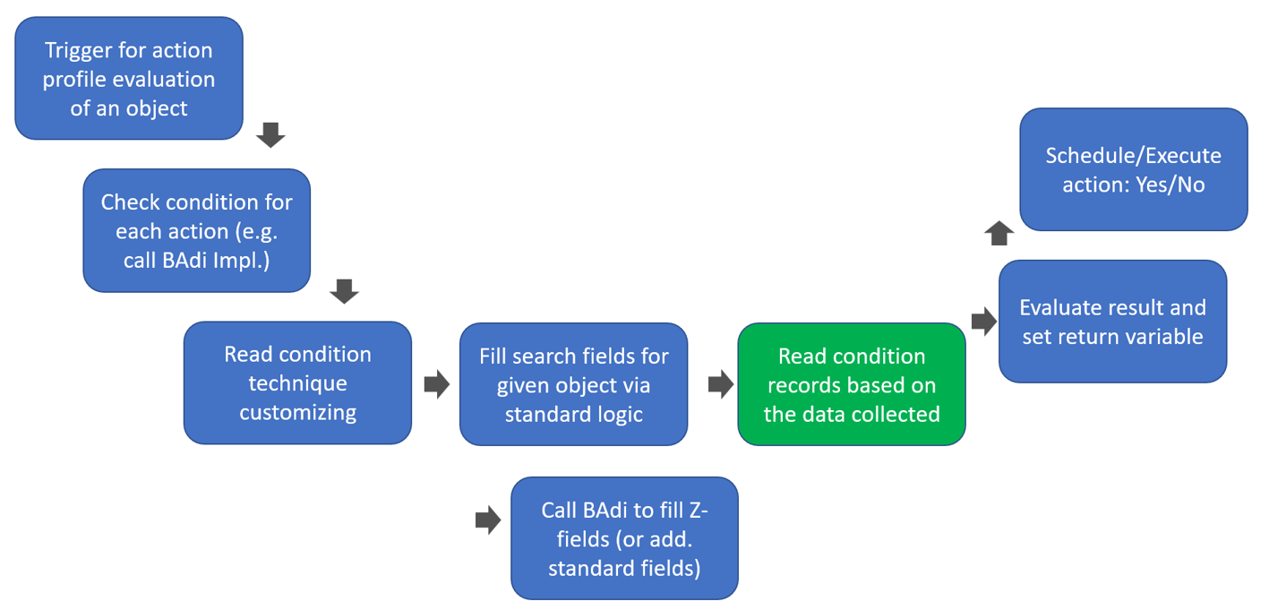 SAP EWM PPF condition records_24
